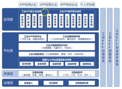工業(yè)App 能否成為繼Android和iOS后，開發(fā)者的下一個(gè)春天？